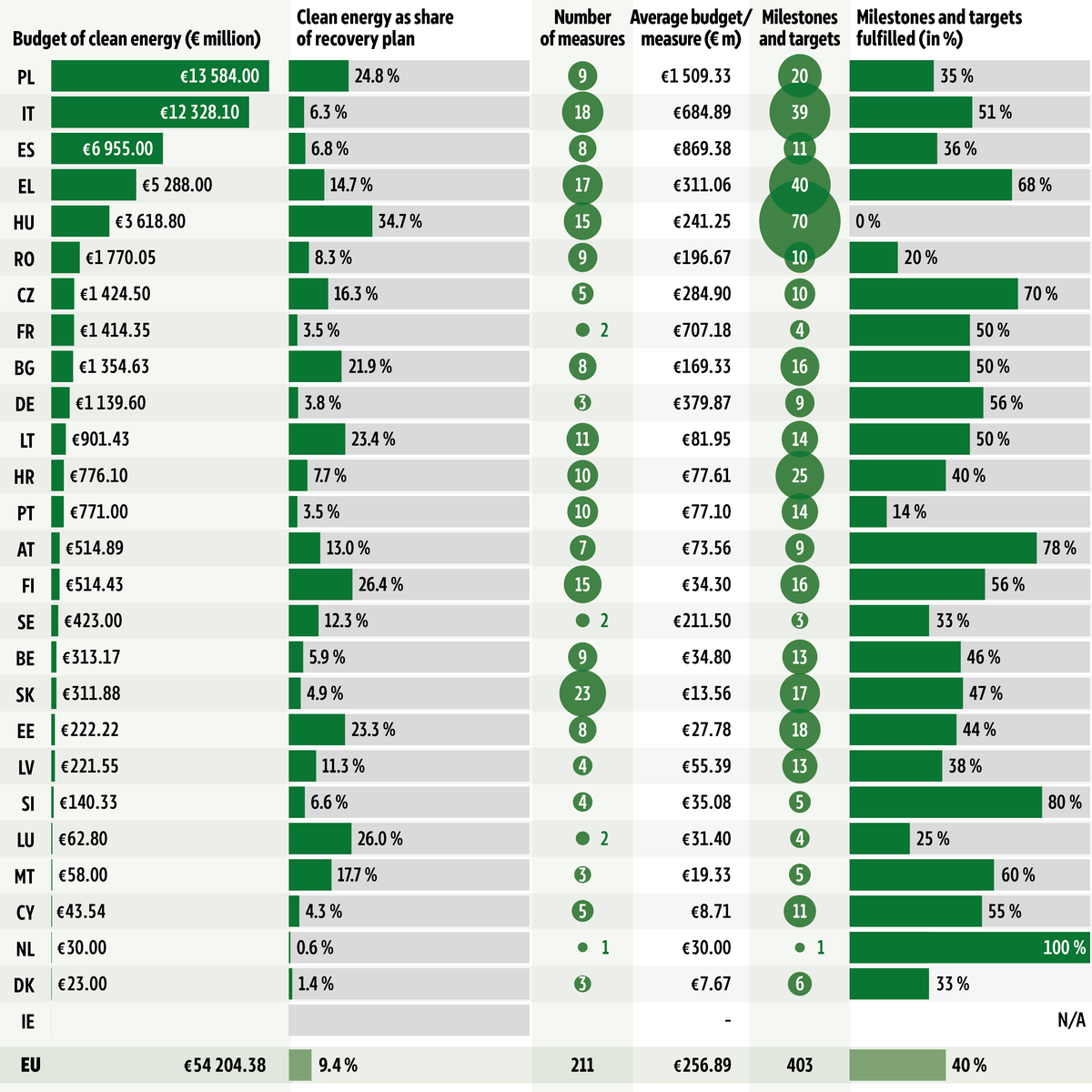 The table sets out the clean energy investment measures supported by each Member State in their national recovery and resilience plans, with the associated financial resources and the percentages of milestones and targets assessed as fulfilled as of 8&nbsp;June 2026.