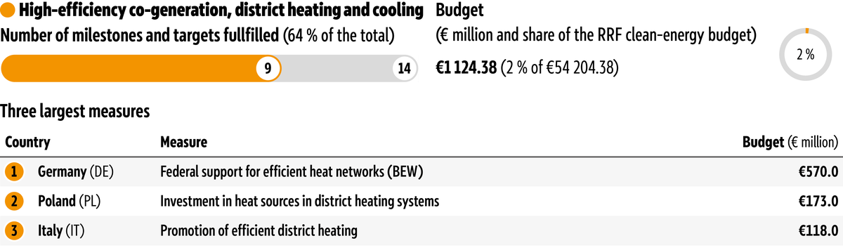 The figure shows the overall budget available and the three largest measures for the intervention field 'High-efficiency co-generation, district heating and cooling', as well as the percentage of related milestones and targets fulfilled as of 8&nbsp;June 2026.