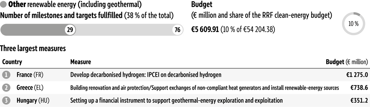 The figure shows the overall budget available and the three largest measures for the intervention field 'Other renewable energies', as well as the percentage of related milestones and targets fulfilled as of 8&nbsp;June&nbsp; 2026.
