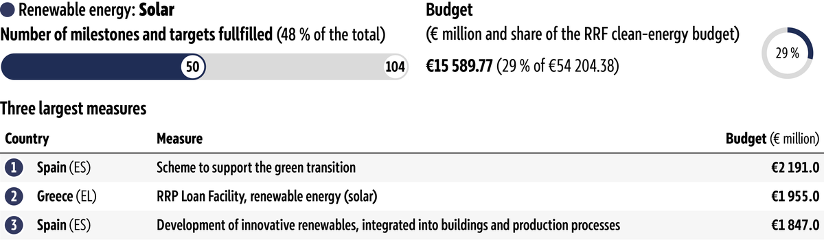 The figure shows the overall budget available and the three largest measures for the intervention field 'Solar energy', as well as the percentage of related milestones and targets fulfilled as of 8&nbsp;June 2026.