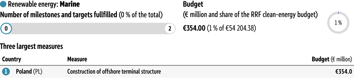 The figure shows the overall budget available and the three largest measures for the intervention field 'Marine energy', as well as the percentage of related milestones and targets fulfilled as of 8&nbsp;June 2026.