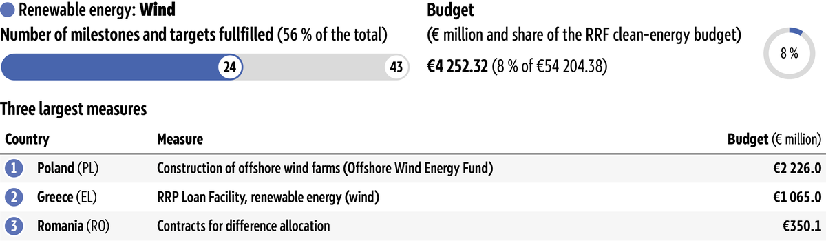 The figure shows the overall budget available and the three largest measures for the intervention field 'Wind energy', as well as the percentage of related milestones and targets fulfilled as of 8&nbsp;June 2026.