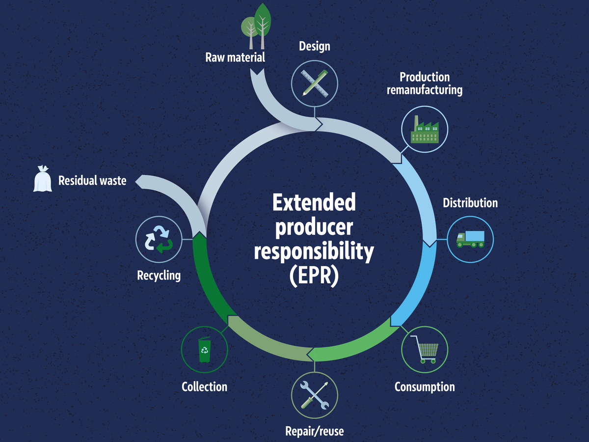 Circular diagram of the extended producer responsibility lifecycle showing eight stages in sequence: design, production/remanufacturing, distribution, consumption, repair/reuse, collection, recycling and raw material, with a residual waste stream branching off after recycling