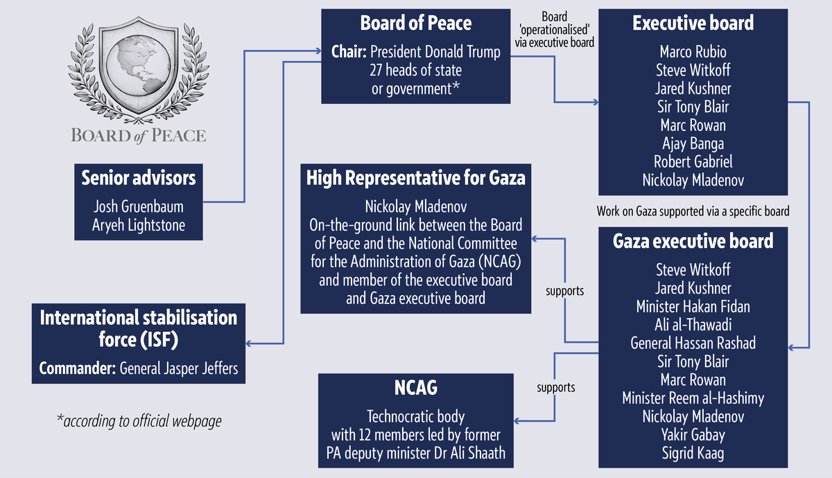 Board of Peace
