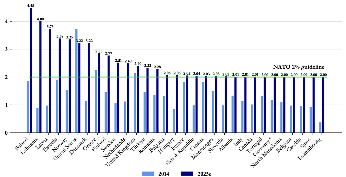 The figure compares 2014 defence investment of NATO members with 2025 estimates, both as a share of GDP.