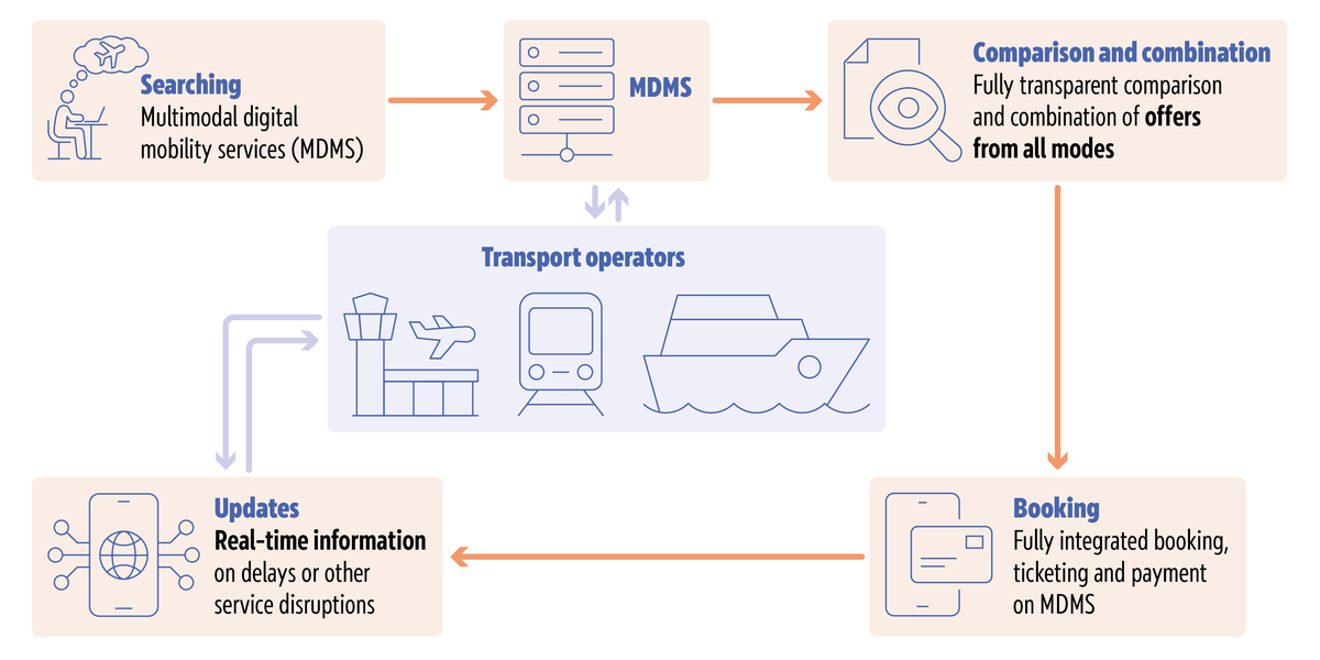 Flowchart showing the functions of multimodal digital mobility services, including searching, MDMS, comparison and combination, booking, updates and transport operators. Source