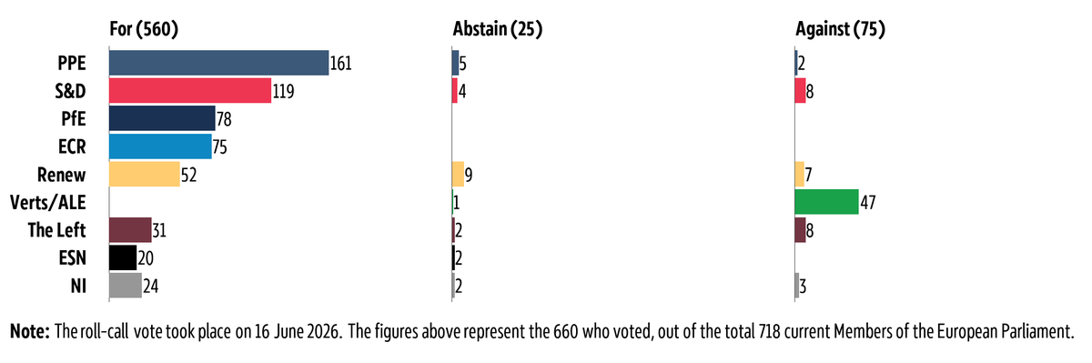 Graphic showing the breakdown by political group of the vote in plenary on 16 June 2026 on strengthening of the position of farmers in the food supply chain.