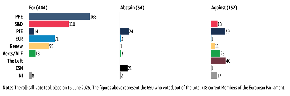 Graphic showing the breakdown by political group of the vote in plenary on 16 June 2026 on non-application of customs duties on imports of certain goods.