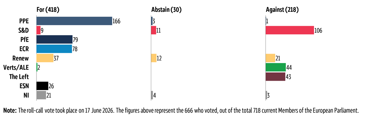 Graphic showing the breakdown by political group of the vote in plenary on 17 June 2026 on the common system for the return of third-country nationals staying illegally in the Union (Return Regulation)