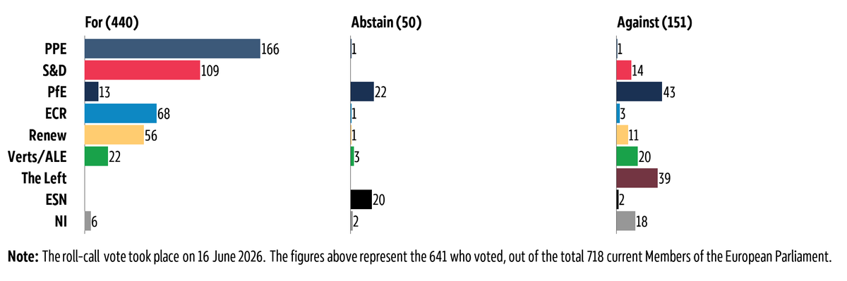 Graphic showing the breakdown by political group of the vote in plenary on 16 June 2026 on adjustment of customs duties and opening of tariff quotas for the import of certain goods originating in the United States of America.