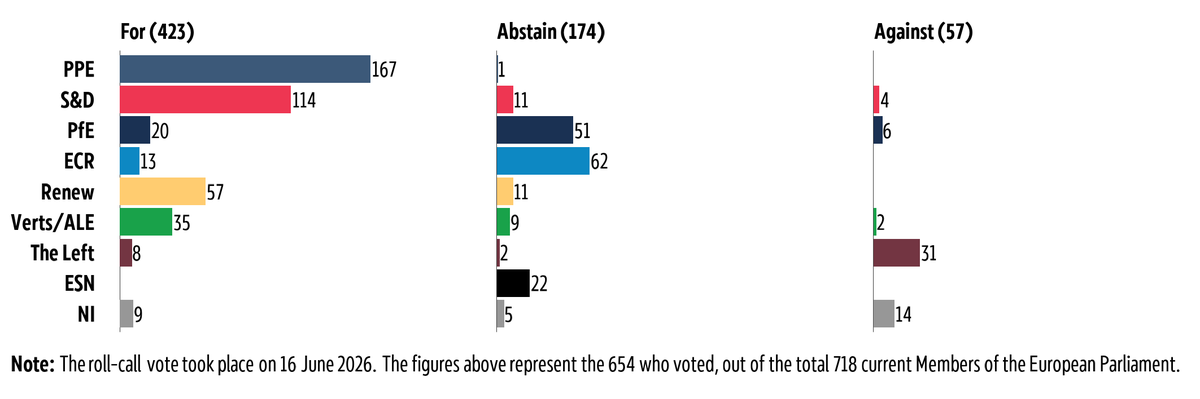 Graphic showing the breakdown by political group of the vote in plenary on 16 June 2026 on simplification of the implementation of harmonised rules on artificial intelligence.