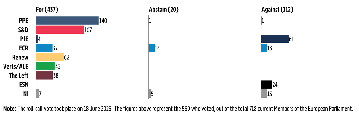 Graphic showing the breakdown by political group of the vote in plenary on 18 June 2026 on circularity requirements for vehicle design and management of end of life vehicles.