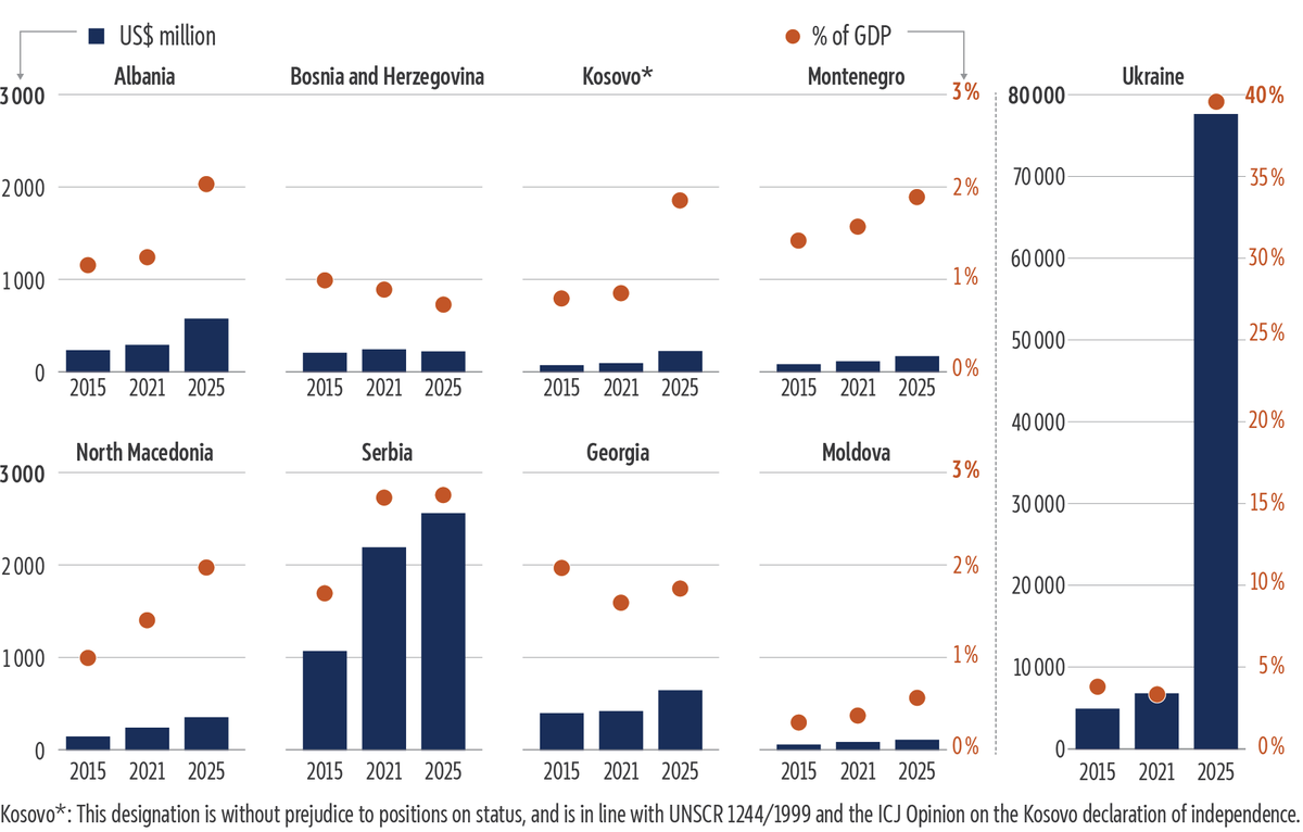 This figure consisting of nine combination charts shows that,&nbsp;from 2015 to 2025, military expenditure increased across the enlargement countries examined, particularly in Ukraine. In the WB6, Serbia continues to lead in military spending, followed by Albania and North Macedonia.