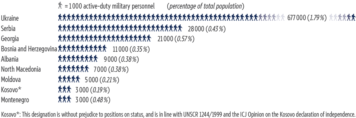 This pictograph shows that Ukraine maintains by far the largest military in enlargement countries, both in absolute terms and as a share of total population, followed by Serbia, Georgia, and Bosnia and Herzegovina.