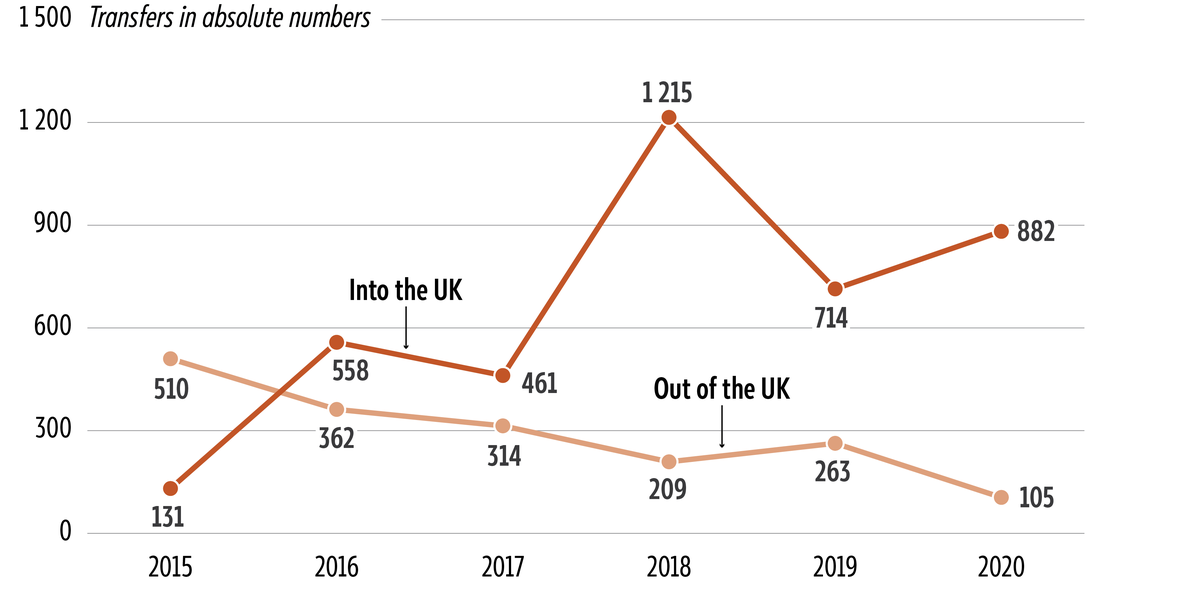 Line chart showing asylum applicants transferred into and out of the UK under the Dublin Regulation, 2015-2020.Transfers into the UK rose sharply and exceeded transfers out from 2016 onwards, while transfers out of the UK generally declined over the period.