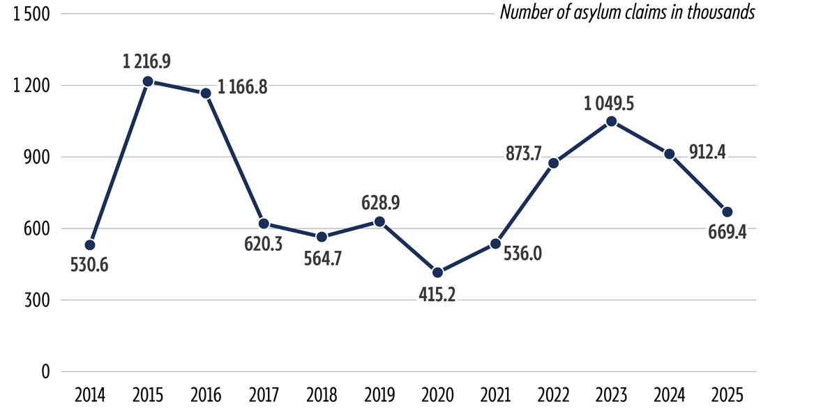 Line chart showing the number asylum claims in the EU-27, 2014-2025. Claims peaked at around 1.2 million in 2015-2016, fell to approximately 415&nbsp;000 in 2020, rose to about 1&nbsp;million in 2023, and declined to around 660&nbsp;000 in 2025.