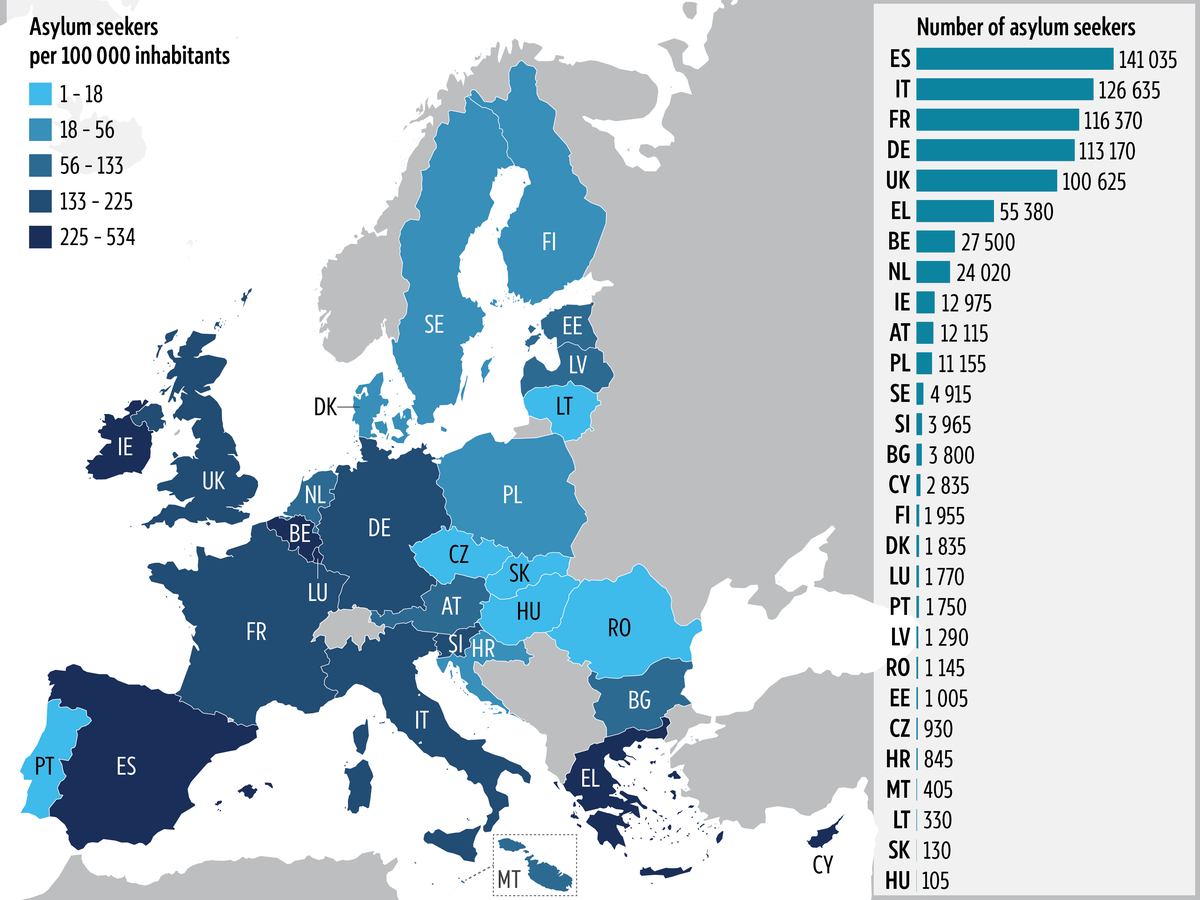 Map of the EU and the UK showing how many asylum applications per 100&nbsp;000 citizens each country receives. The UK is not among the top countries. There is also a table showing asylum applications in absolute numbers per country. The UK receives fewer applications than France, Italy and Spain, which have a comparable population size.