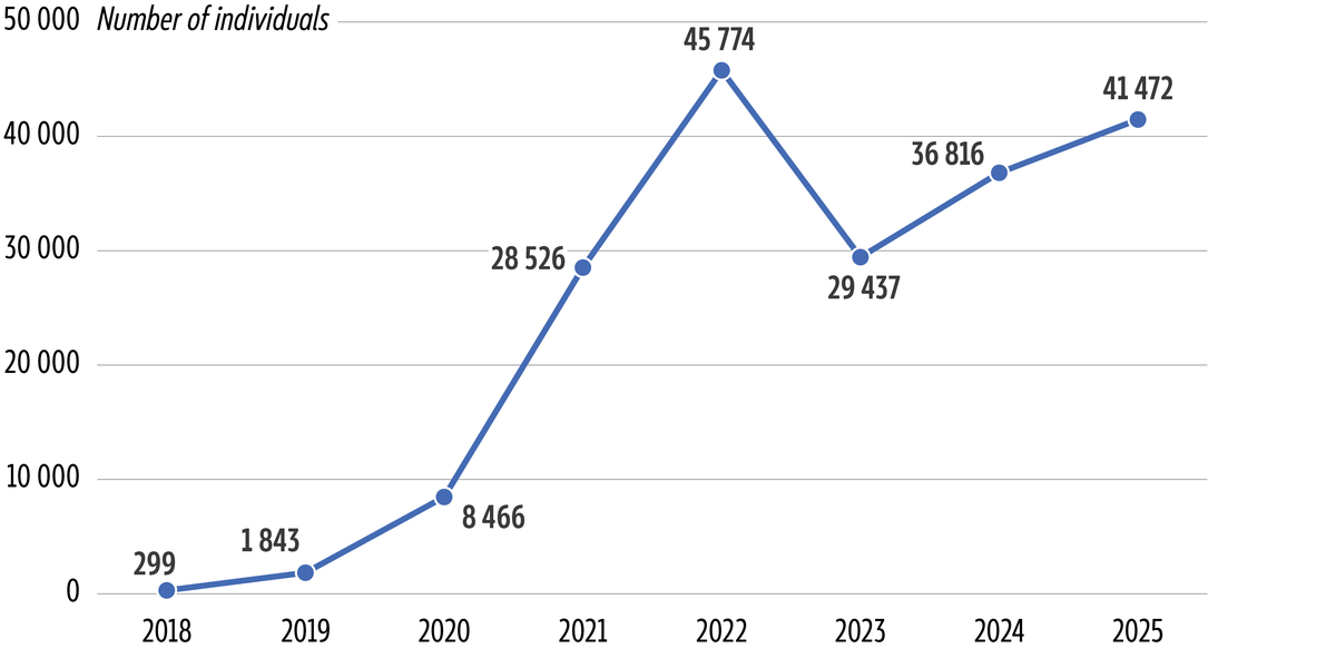 Line chart showing small boat arrivals in the UK, 2018&ndash;2025. Arrivals rose sharply from 299 in 2018 to 45&nbsp;774 in 2022, declined to 29&nbsp;437 in 2023, and subsequently increased to 41&nbsp;472 in 2025.