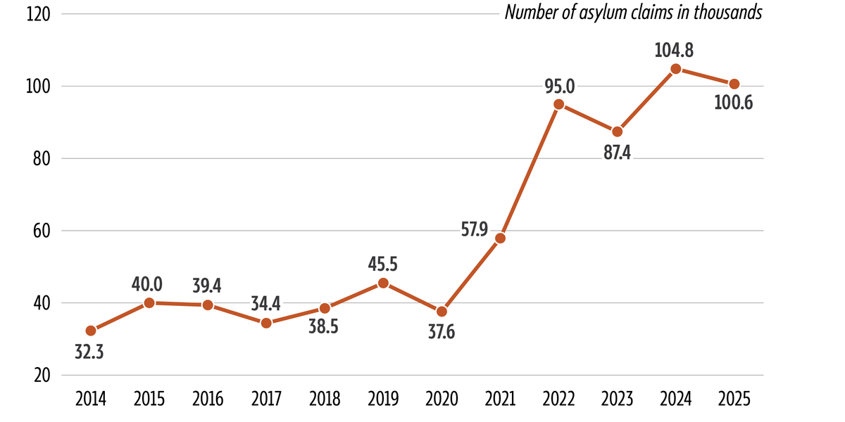 Line chart showing asylum claims in the UK, 2014-2025. Claims were relatively stable until 2020, then increased sharply, peaking at around 105&nbsp;000 in 2024 and remaining around 100&nbsp;000 in 2025.