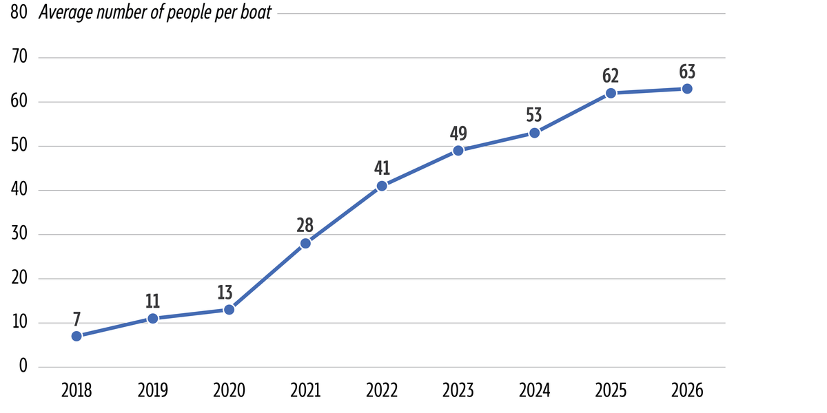 Line chart showing the average number of people per boat, 2018&ndash;2026. The average rose from 7 people per boat in 2018 to 63 in 2026, increasing particularly rapidly between 2020 and 2022.