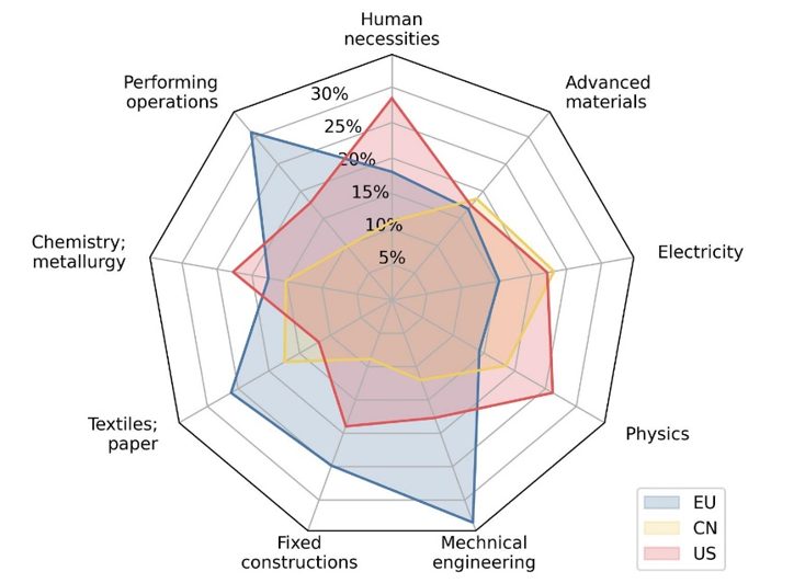 Radar or spider chart showing how the EU compares with the US and China in foreign-oriented patenting in the nine technological areas; the EU has a higher percentage share in several of the nine areas, but is behind the US and/or China in others.