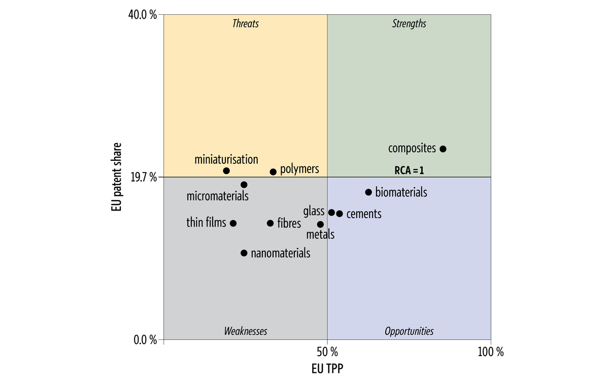 Four-quadrant SWOT chart showing the 11 advanced materials categories by EU patent share and EU technological progression probability, grouped as strengths, weaknesses, opportunities and threats.&nbsp;