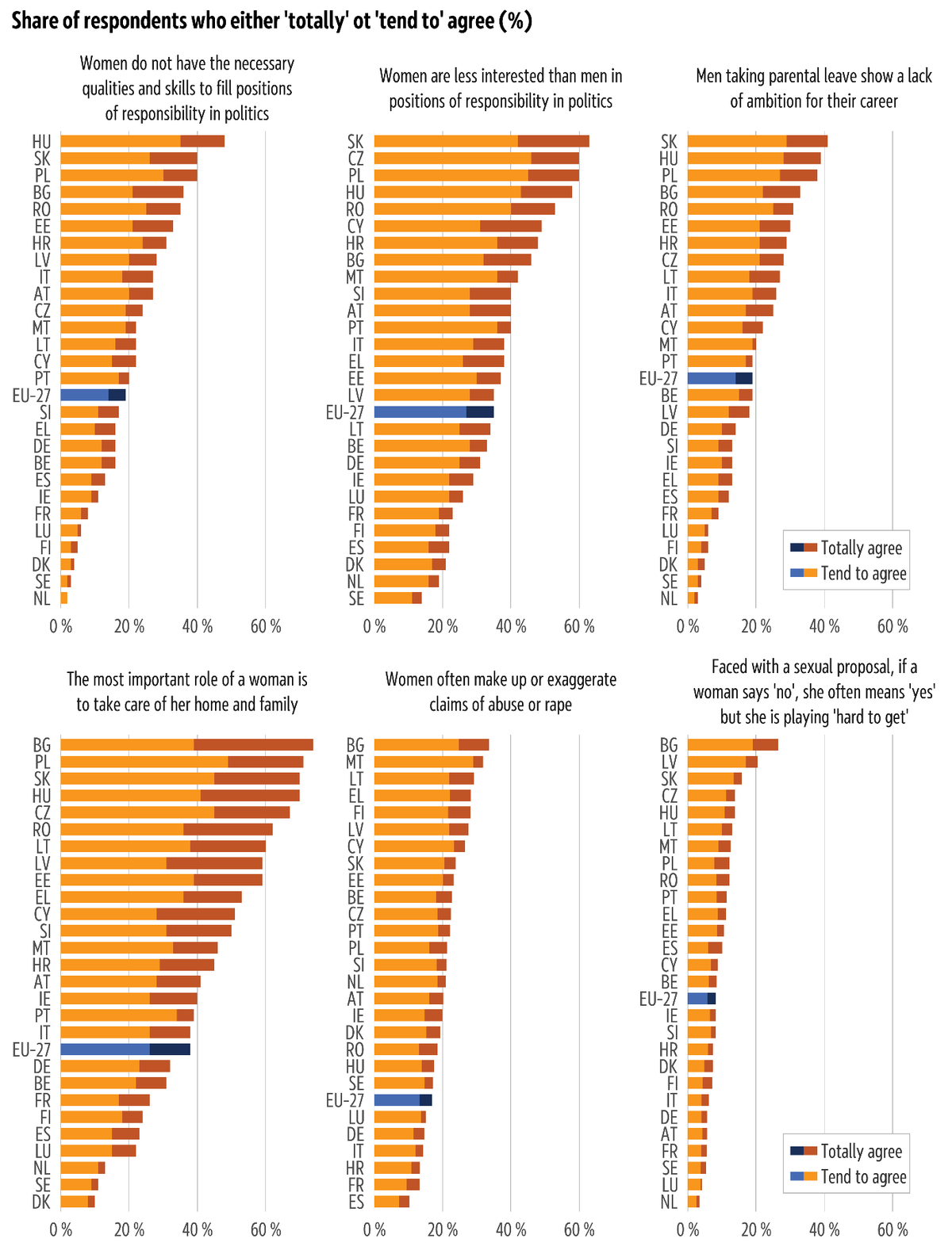 Prevalence of gender stereotypes in EU Member States