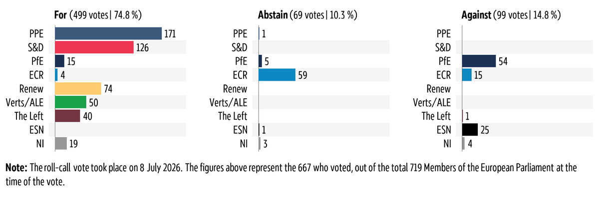 Graphic showing the breakdown by political group of the vote in plenary on 8&nbsp;July&nbsp;2026 on protection of the environment through criminal law.