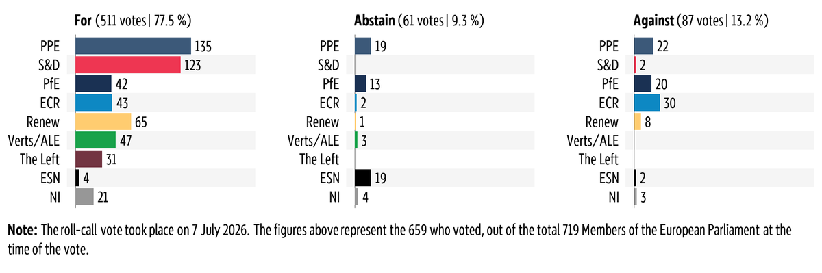Graphic showing the breakdown by political group of the vote in plenary on 7&nbsp;July&nbsp;2026 on coordination of social security systems.