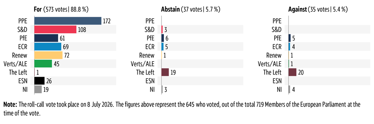 Graphic showing the breakdown by political group of the vote in plenary on 8&nbsp;July&nbsp;2026 on the EU‑Morocco Agreement for scientific and technological cooperation setting out the terms and conditions for the participation of Morocco in the Partnership for Research and Innovation in the Mediterranean Area (PRIMA).