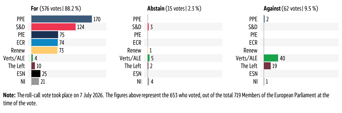 Graphic showing the breakdown by political group of the vote in plenary on 7&nbsp;July&nbsp;2026 on temporary support and payment of advances regarding the increased fertiliser prices due to the Middle East crisis.