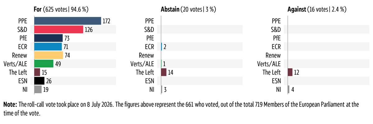 Graphic showing the breakdown by political group of the vote in plenary on 8&nbsp;July&nbsp;2026 on the EU‑Morocco Euro-Mediterranean Aviation Agreement &ndash;&nbsp;Croatia's accession to the EU.