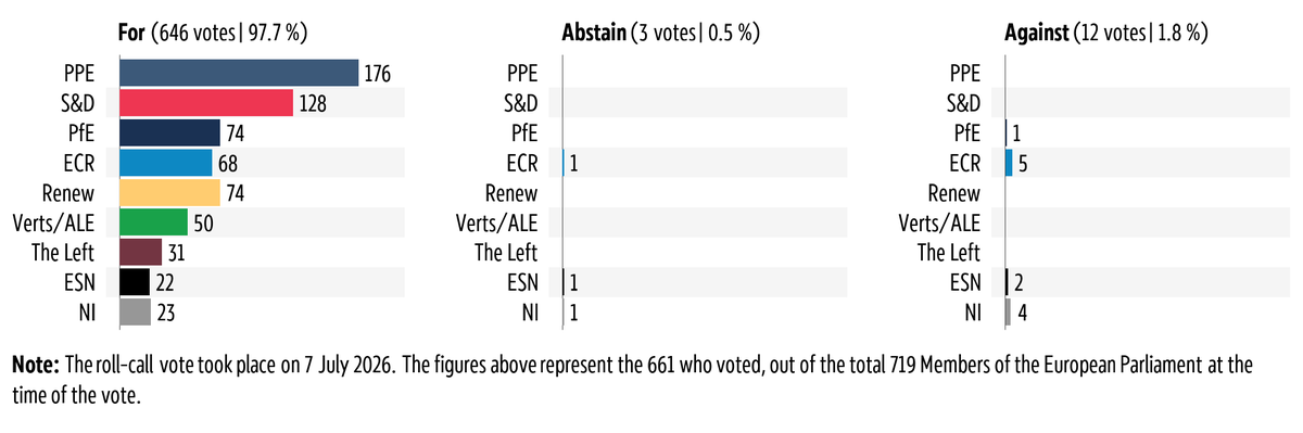 Graphic showing the breakdown by political group of the vote in plenary on 7&nbsp;July&nbsp;2026 on air passenger rights.