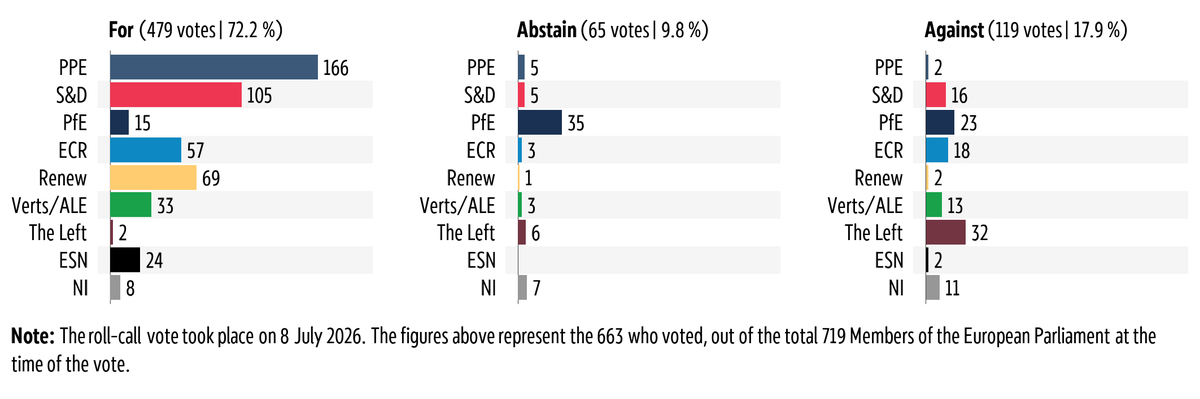 Graphic showing the breakdown by political group of the vote in plenary on 8&nbsp;July&nbsp;2026 on the EU‑Mexico Political, Economic and Cooperation Strategic Partnership Agreement.