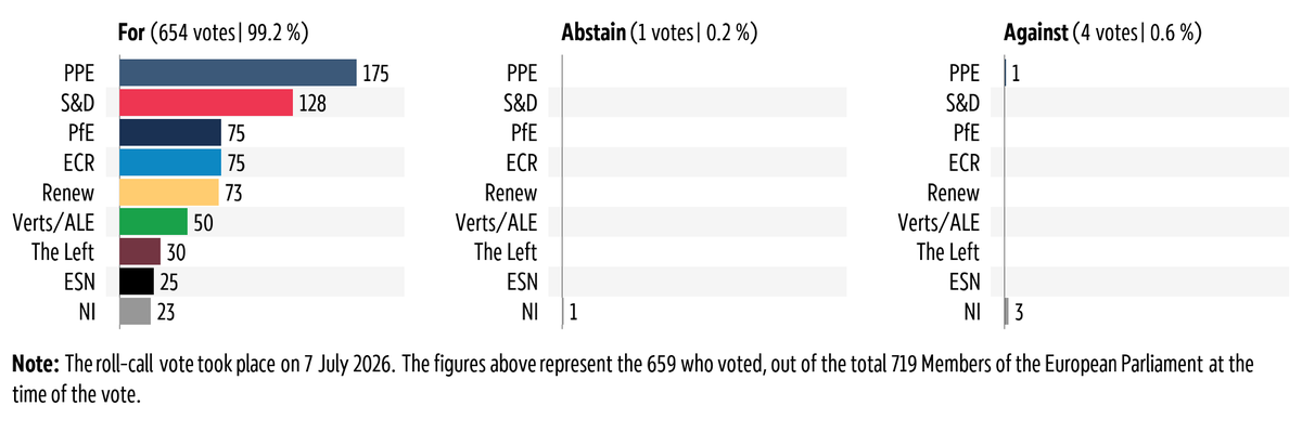 Graphic showing the breakdown by political group of the vote in plenary on 7&nbsp;July&nbsp;2026 on international road passenger transport services by coach and bus in the border regions: cabotage operations between Austria and Switzerland.