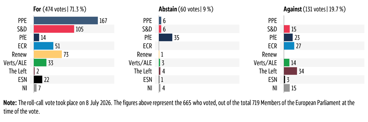 Graphic showing the breakdown by political group of the vote in plenary on 8&nbsp;July&nbsp;2026 on the EU‑Mexico Interim Agreement on Trade.