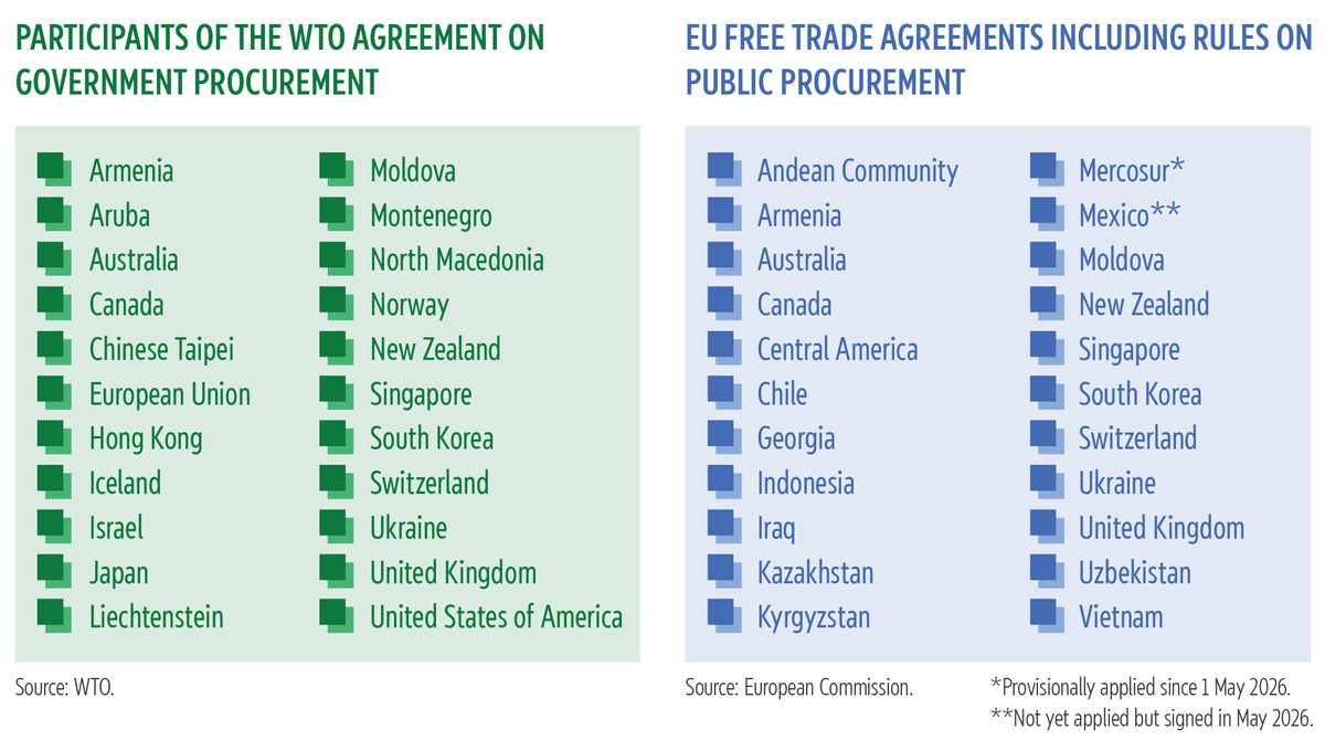 Graphic consisting of two tables listing the participants of the WTO GPA (Armenia, Aruba, Australia, Canada, Chinese Taipei, European Union, Hong Kong, Iceland, Israel, Japan, Liechtenstein, Moldova, Montenegro, North Macedonia, Norway, New Zealand, Singapore, South Korea, Switzerland, Ukraine, United Kingdom, United States of America) and of the EU FTAs (Andean Community, Armenia, Australia, Canada, Central America, Chile, Georgia, Indonesia, Iraq, Kazakhstan, Kyrgyzstan, Mercosur (provisionally applied since 1&nbsp;May 2026), Mexico (not yet applied but signed in May&nbsp;2026), Moldova, New Zealand, Singapore, South Korea, Switzerland, Ukraine, United Kingdom, Uzbekistan, Vietnam