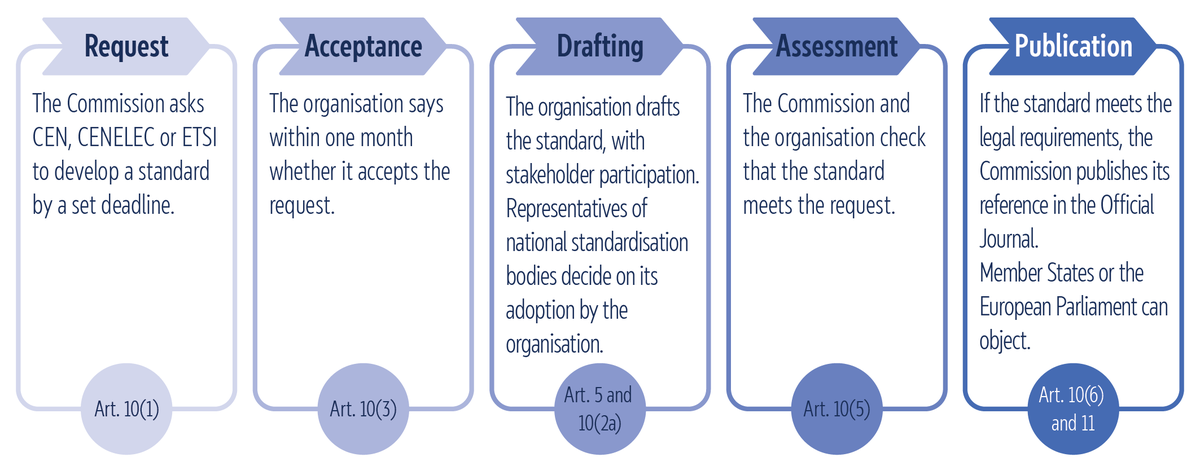 Chart illustrating the process of developing a harmonised standard