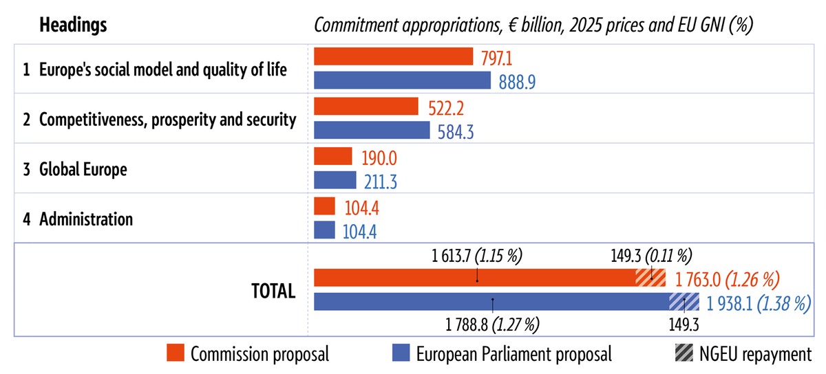 Bar graph comparing the Commission's proposal and Parliament's position on the 2028-2034 MFF overall and for each of the four headings.