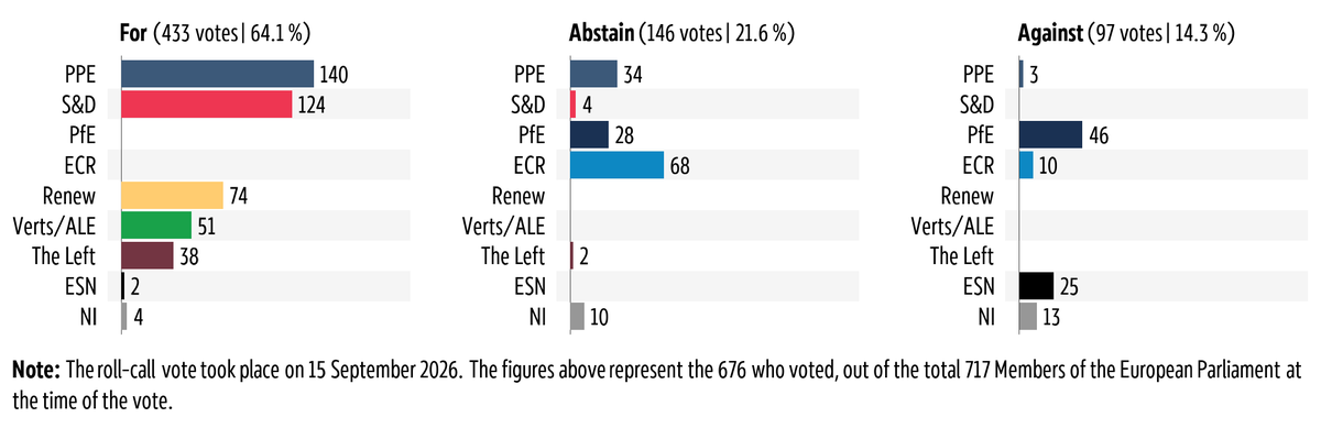 Graphic showing the breakdown by political group of the vote in plenary on 15 September 2026 on Establishing the Temporary Decarbonisation Fund.