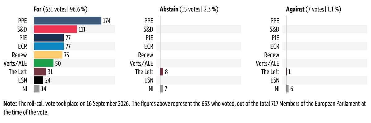 Graphic showing the breakdown by political group of the vote in plenary on 16 September 2026 on EU-Iceland Agreement on the participation of Iceland in GOVSATCOM and in the Union Secure Connectivity Programme.