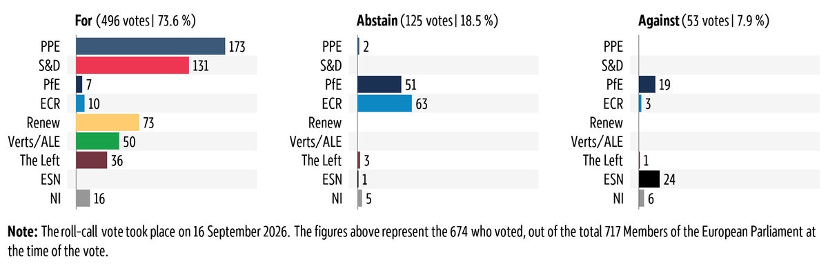 Graphic showing the breakdown by political group of the vote in plenary on 16 September 2026 on Establishing the Single Market and Customs Programme for the period 2028-2034.