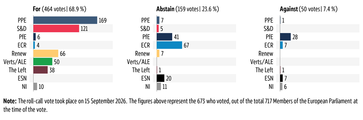 Graphic showing the breakdown by political group of the vote in plenary on 15 September 2026 on Carbon Border Adjustment Mechanism: extension of its scope to downstream goods and anti-circumvention.