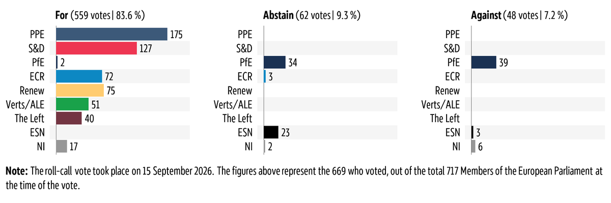 Graphic showing the breakdown by political group of the vote in plenary on 15 September 2026 on Implementation into Union law of measures adopted by regional fisheries management organisations.