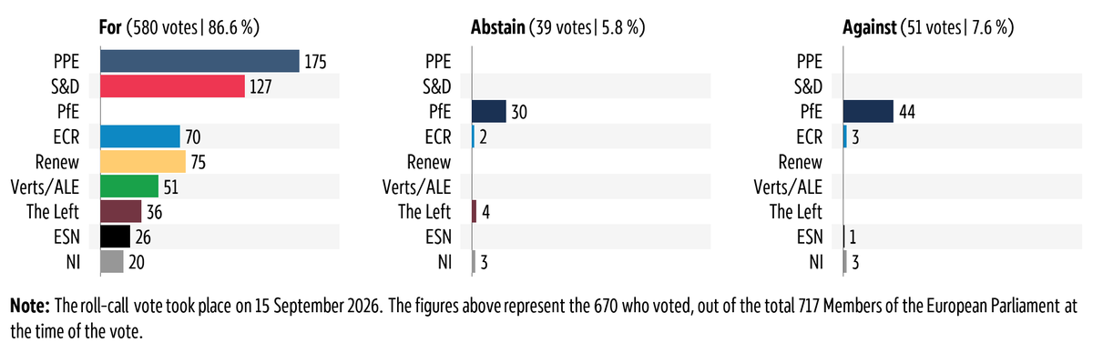 Graphic showing the breakdown by political group of the vote in plenary on 15 September 2026 on General Fisheries Commission for the Mediterranean (GFCM): fishing in the GFCM Agreement area.