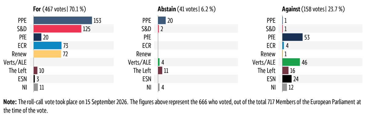 Graphic showing the breakdown by political group of the vote in plenary on 15 September 2026 on Market stability reserve for the buildings, road transport and additional sectors.