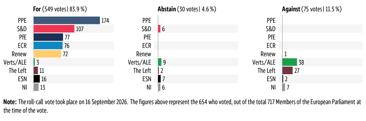 Graphic showing the breakdown by political group of the vote in plenary on 16 September 2026 on EU-Switzerland Agreement on the transfer of passenger name record (PNR) data for the prevention, detection, investigation and prosecution of terrorist offences and serious crime.