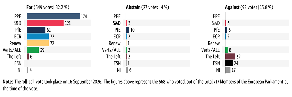 Graphic showing the breakdown by political group of the vote in plenary on 16 September 2026 on Simplification of intra-EU transfers of defence-related products and simplification of security and defence procurement (Omnibus V).