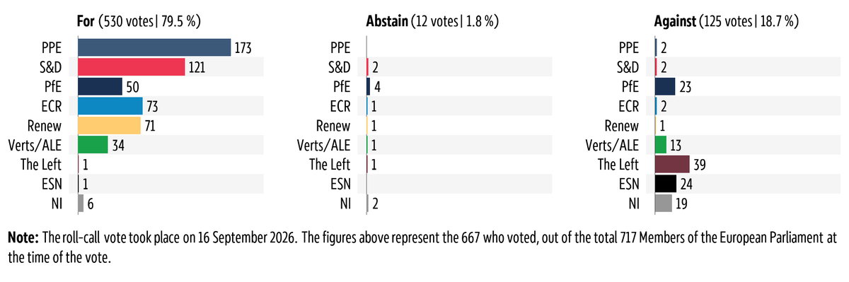 Graphic showing the breakdown by political group of the vote in plenary on 16 September 2026 on Defence readiness and facilitating defence investments and conditions for the defence industry (Omnibus V).