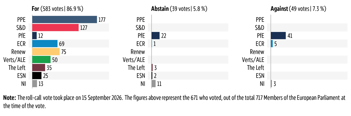 Graphic showing the breakdown by political group of the vote in plenary on 15 September 2026 on Temporary trade-liberalisation measures applicable to Armenian products.